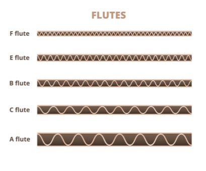 Fluting diagram