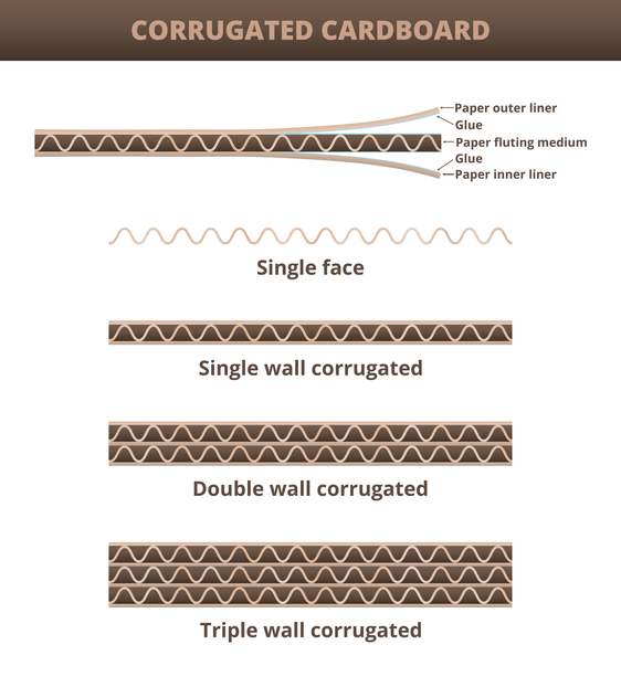 Fluting diagram explain what corrugated card is.